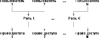 Ролевое управление доступом